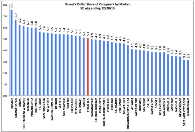 Picture This: Bar Chart, The Go-To Graph