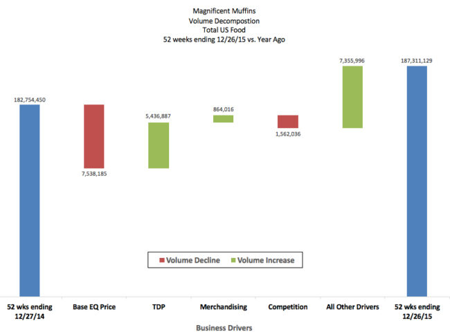 Volume Decomposition, Part 1 of 6: Why Are Sales Up (or Down)?